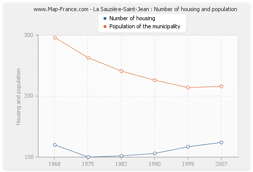 La Sauzière-Saint-Jean : Number of housing and population